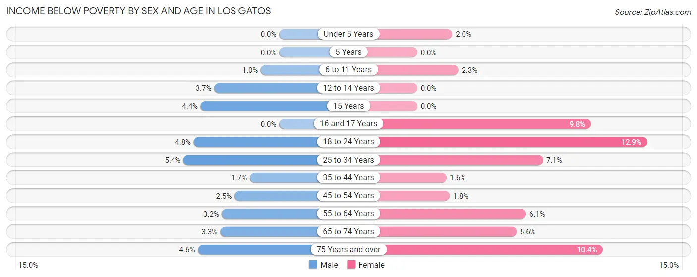 Income Below Poverty by Sex and Age in Los Gatos