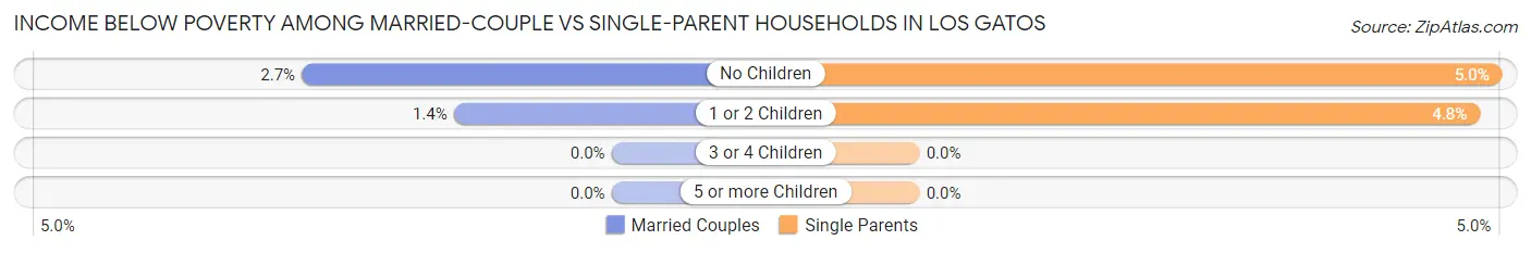 Income Below Poverty Among Married-Couple vs Single-Parent Households in Los Gatos
