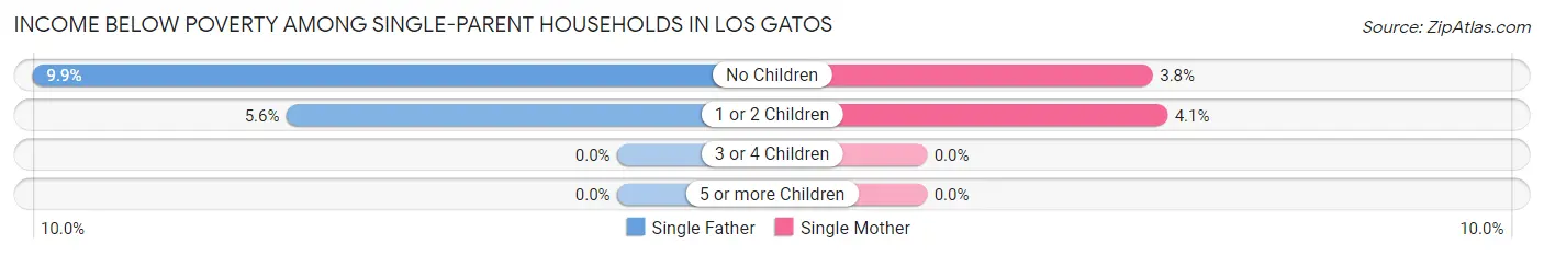 Income Below Poverty Among Single-Parent Households in Los Gatos