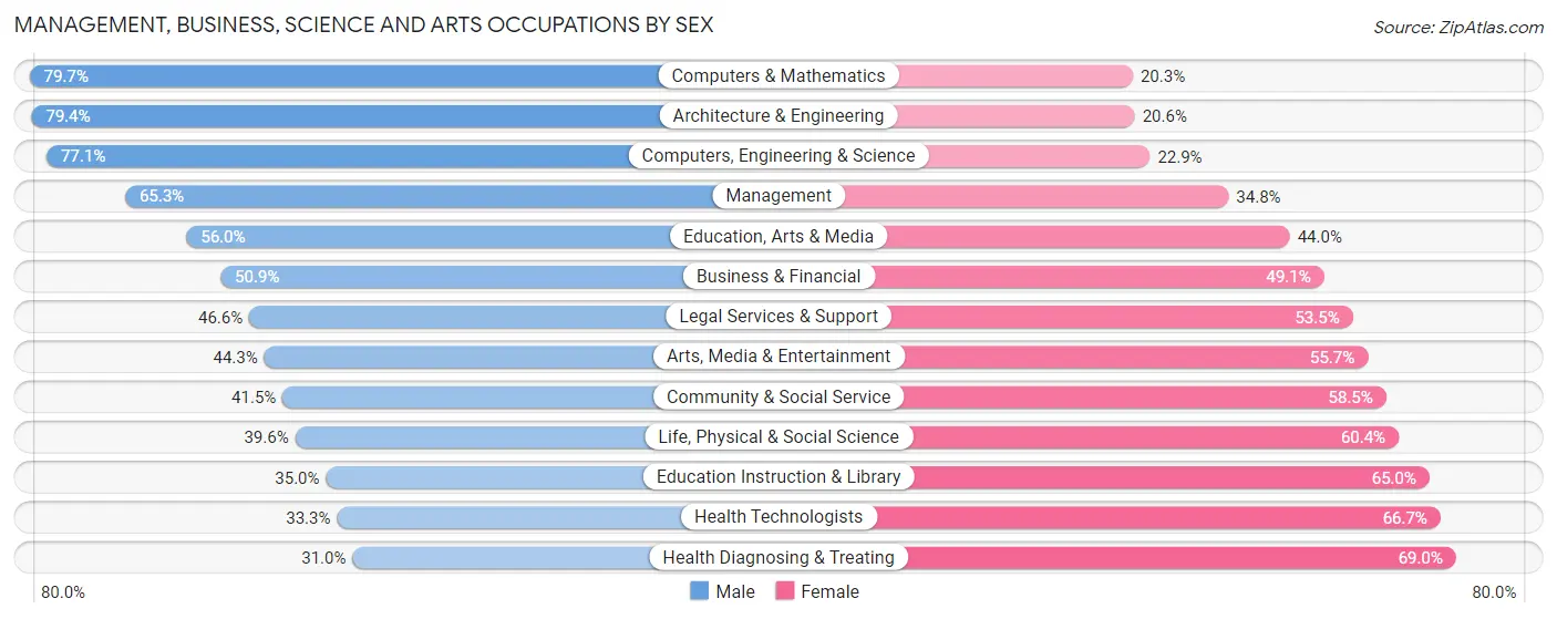 Management, Business, Science and Arts Occupations by Sex in Los Gatos