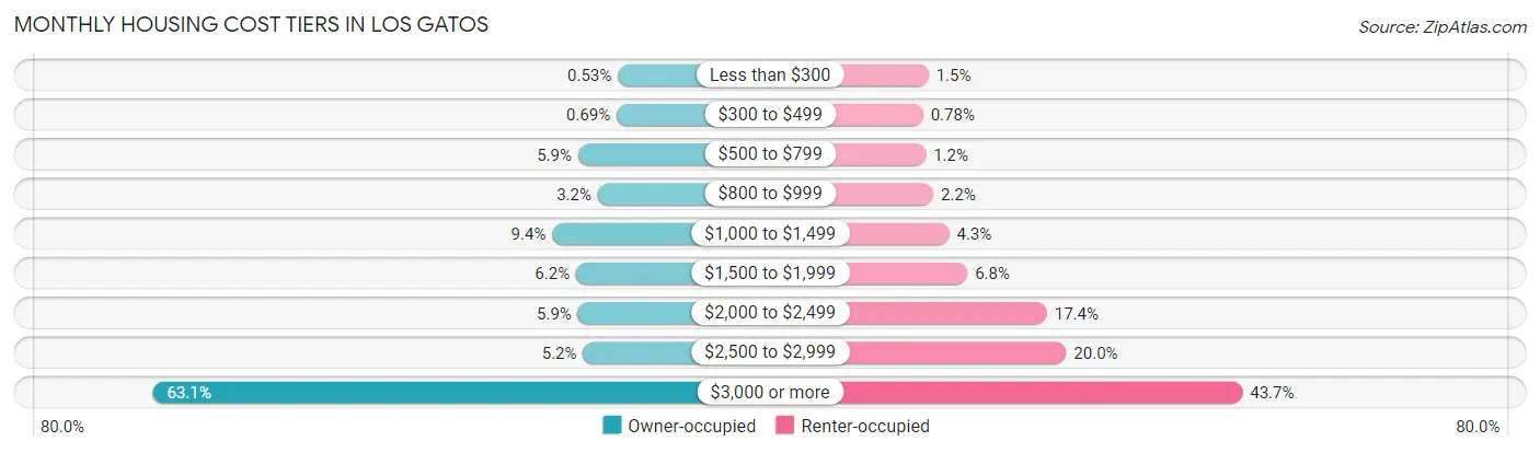 Monthly Housing Cost Tiers in Los Gatos