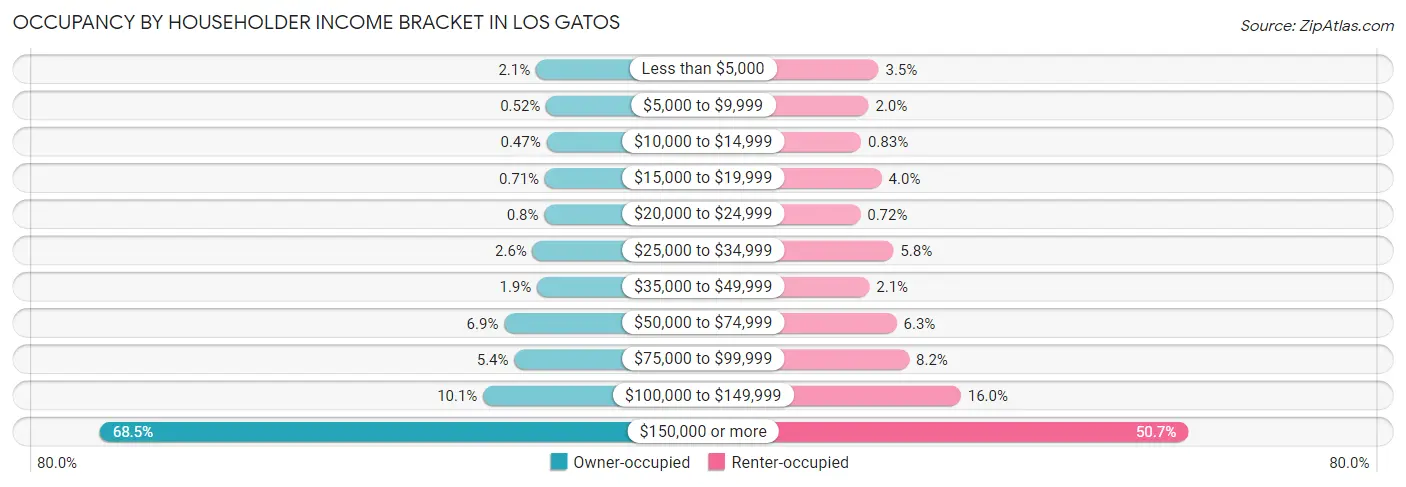 Occupancy by Householder Income Bracket in Los Gatos