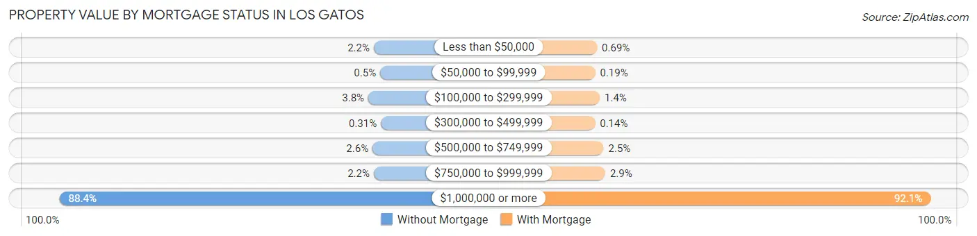 Property Value by Mortgage Status in Los Gatos