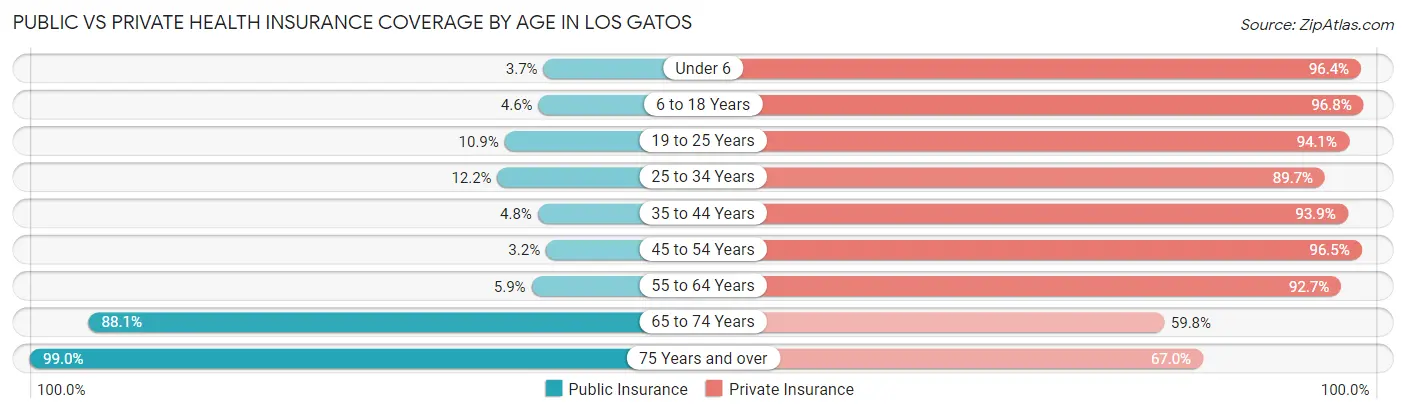 Public vs Private Health Insurance Coverage by Age in Los Gatos