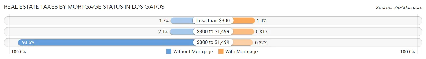 Real Estate Taxes by Mortgage Status in Los Gatos
