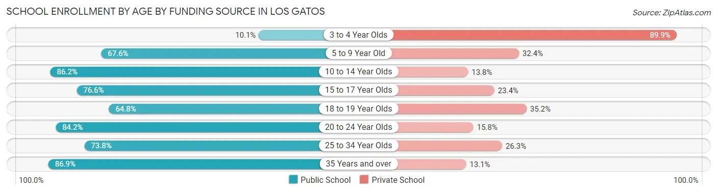 School Enrollment by Age by Funding Source in Los Gatos