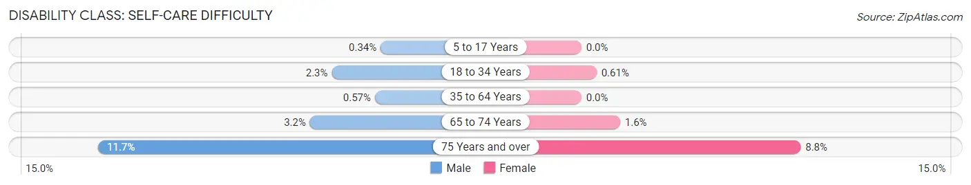 Disability in Los Gatos: <span>Self-Care Difficulty</span>