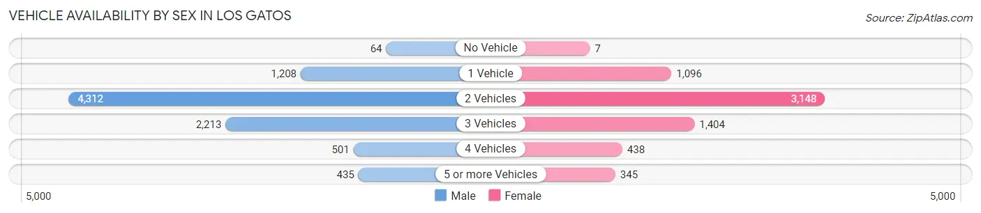 Vehicle Availability by Sex in Los Gatos