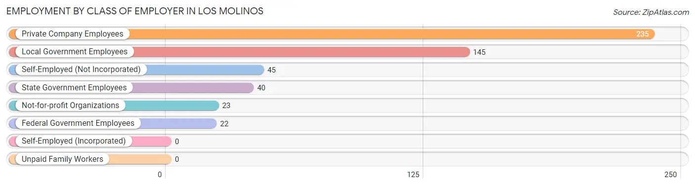 Employment by Class of Employer in Los Molinos