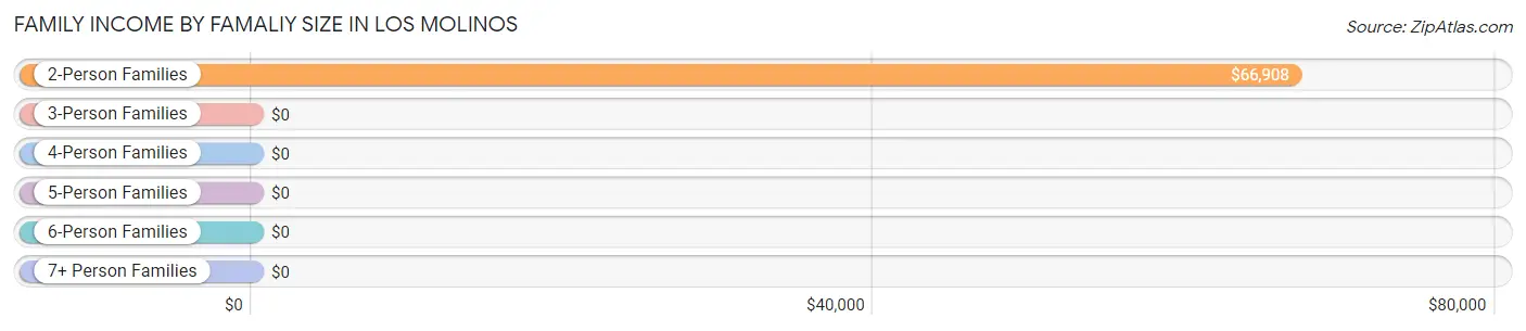 Family Income by Famaliy Size in Los Molinos