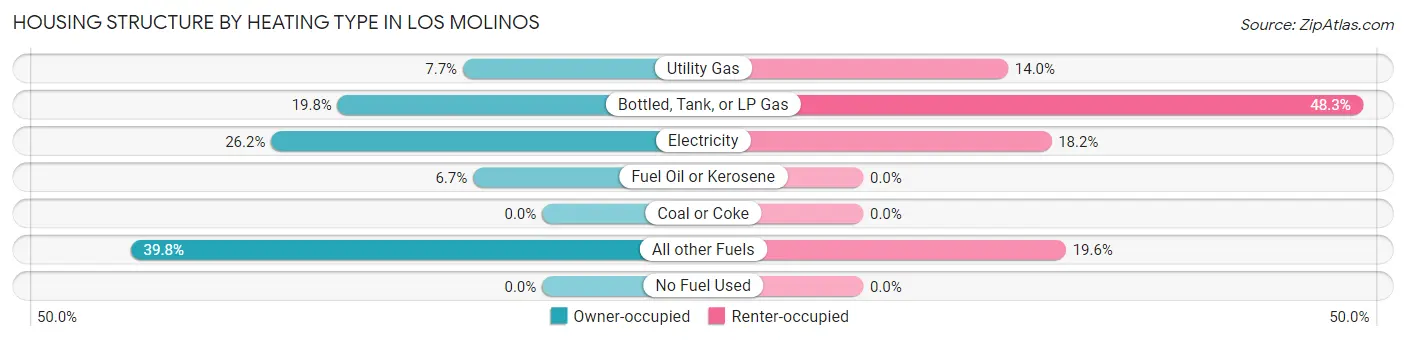 Housing Structure by Heating Type in Los Molinos