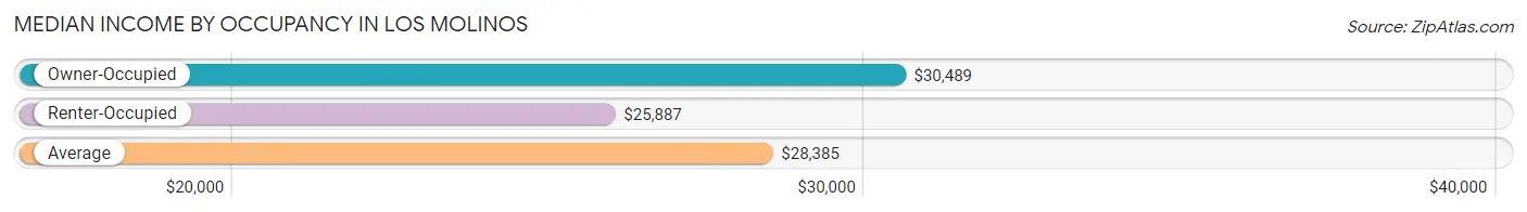 Median Income by Occupancy in Los Molinos