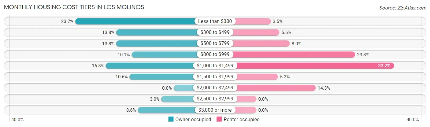 Monthly Housing Cost Tiers in Los Molinos