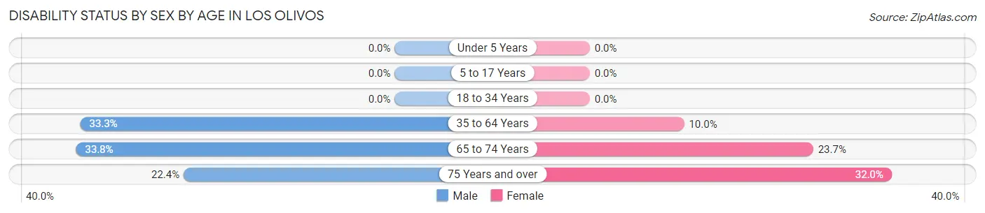 Disability Status by Sex by Age in Los Olivos