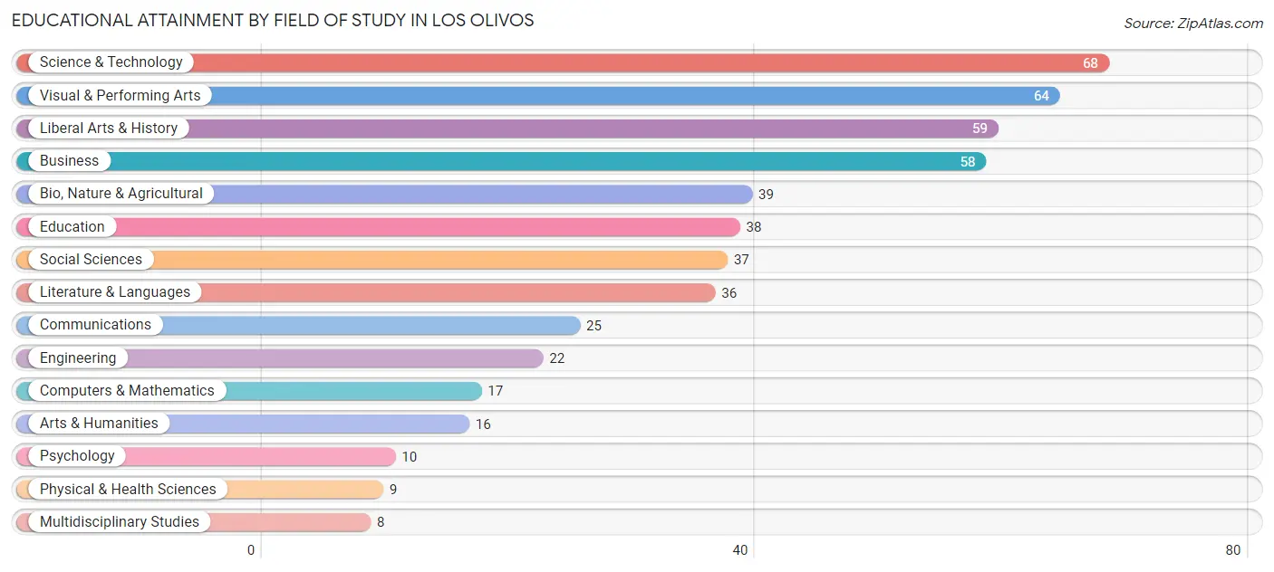 Educational Attainment by Field of Study in Los Olivos