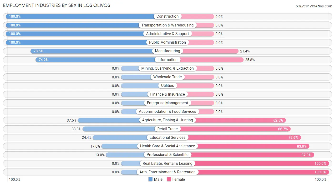 Employment Industries by Sex in Los Olivos