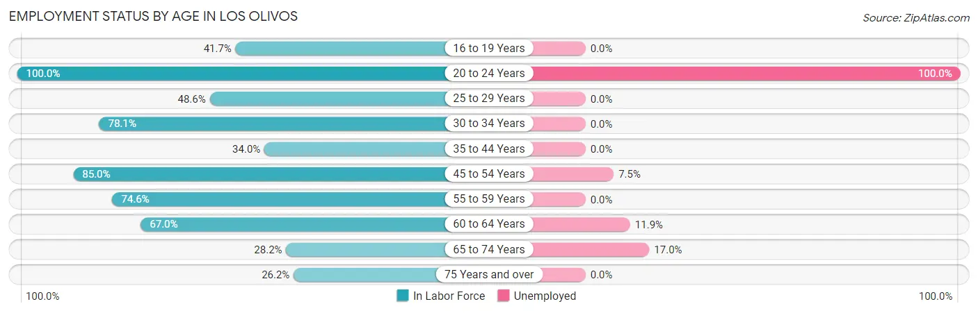 Employment Status by Age in Los Olivos