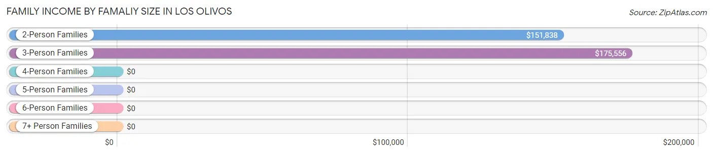 Family Income by Famaliy Size in Los Olivos