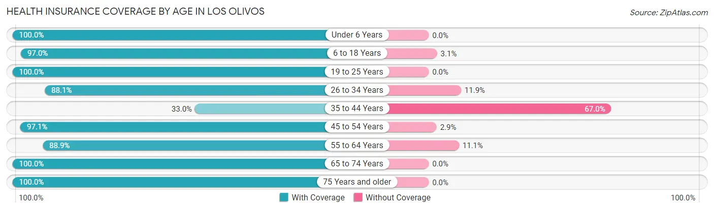 Health Insurance Coverage by Age in Los Olivos