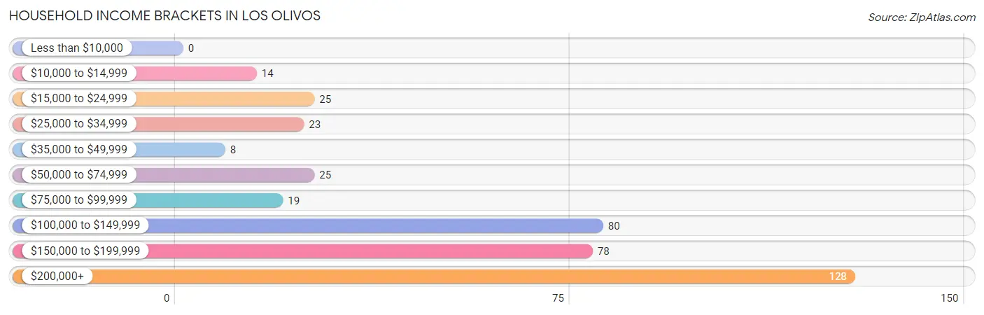 Household Income Brackets in Los Olivos