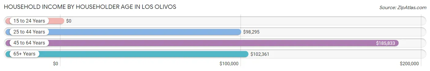 Household Income by Householder Age in Los Olivos