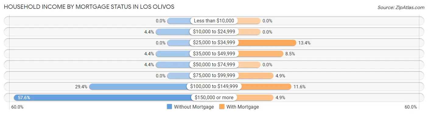 Household Income by Mortgage Status in Los Olivos