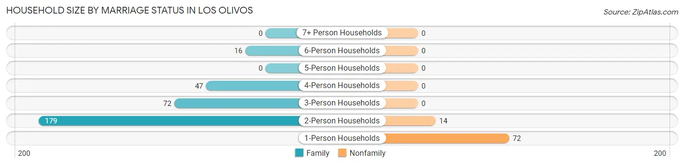 Household Size by Marriage Status in Los Olivos