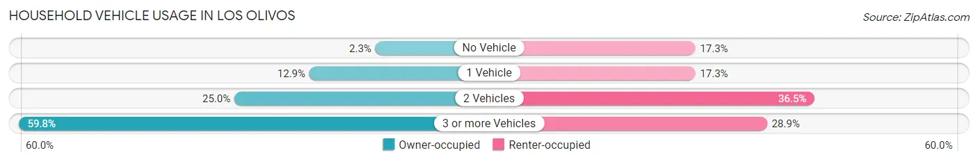 Household Vehicle Usage in Los Olivos