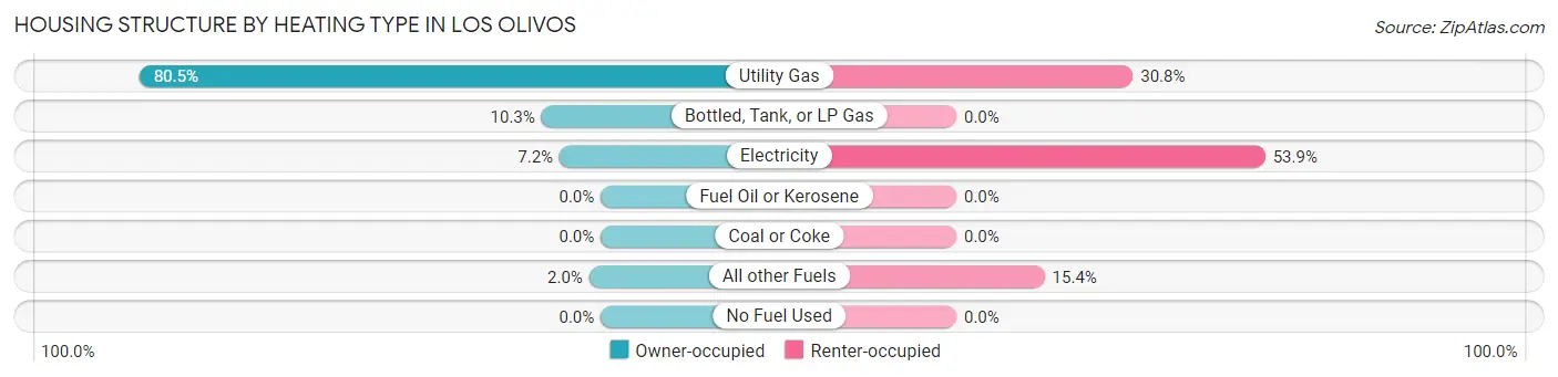 Housing Structure by Heating Type in Los Olivos