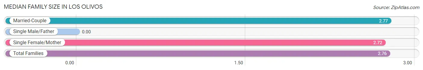 Median Family Size in Los Olivos