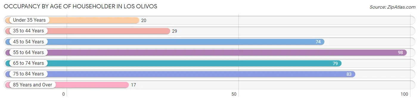 Occupancy by Age of Householder in Los Olivos