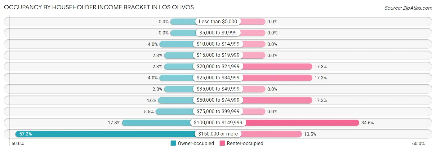 Occupancy by Householder Income Bracket in Los Olivos