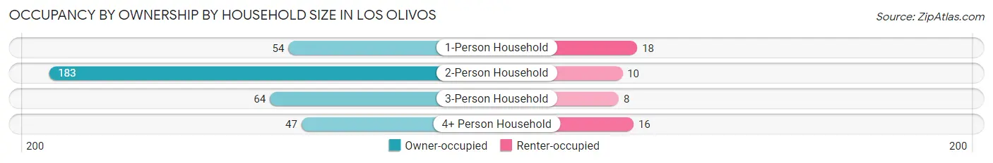 Occupancy by Ownership by Household Size in Los Olivos