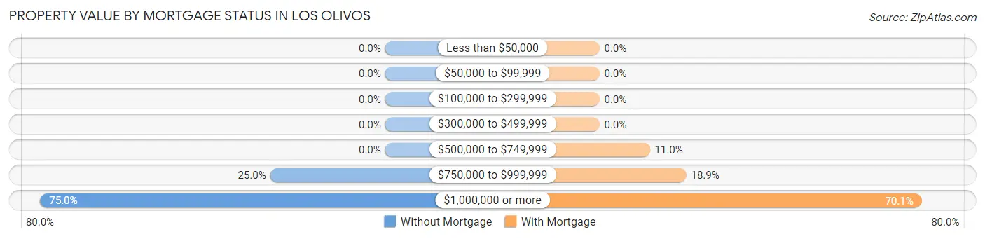 Property Value by Mortgage Status in Los Olivos