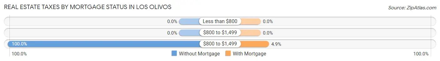 Real Estate Taxes by Mortgage Status in Los Olivos