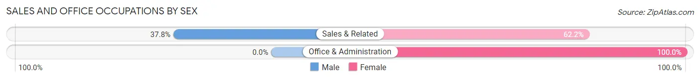 Sales and Office Occupations by Sex in Los Olivos