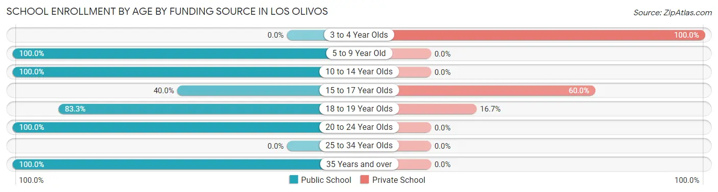 School Enrollment by Age by Funding Source in Los Olivos