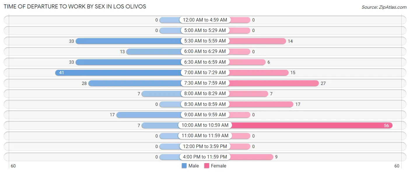 Time of Departure to Work by Sex in Los Olivos