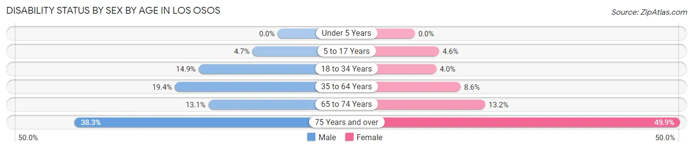 Disability Status by Sex by Age in Los Osos