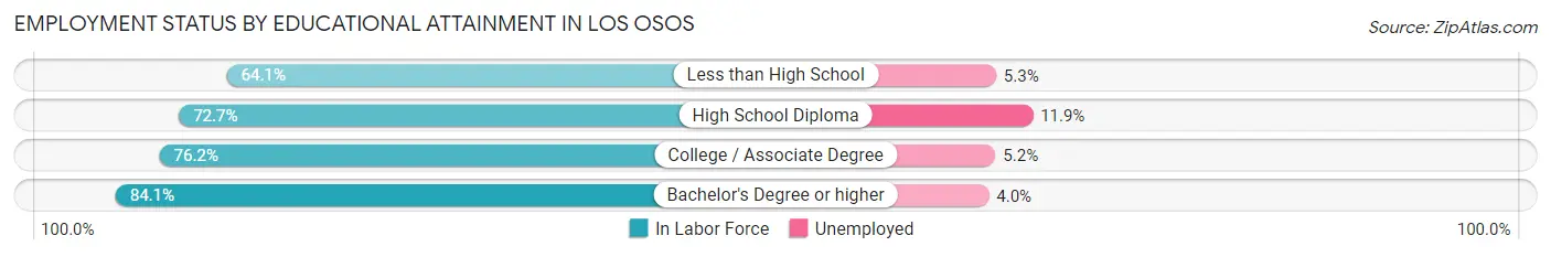 Employment Status by Educational Attainment in Los Osos