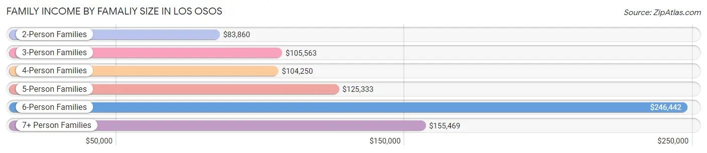 Family Income by Famaliy Size in Los Osos