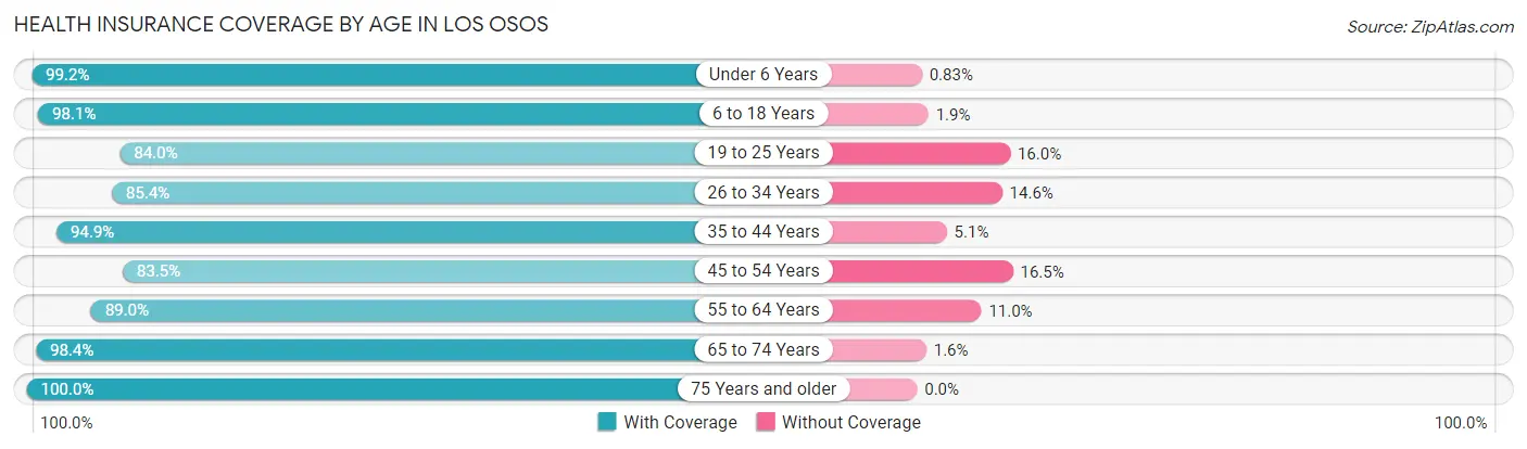 Health Insurance Coverage by Age in Los Osos