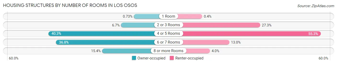Housing Structures by Number of Rooms in Los Osos