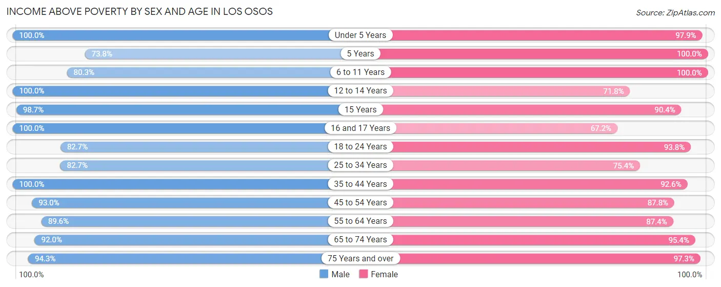 Income Above Poverty by Sex and Age in Los Osos