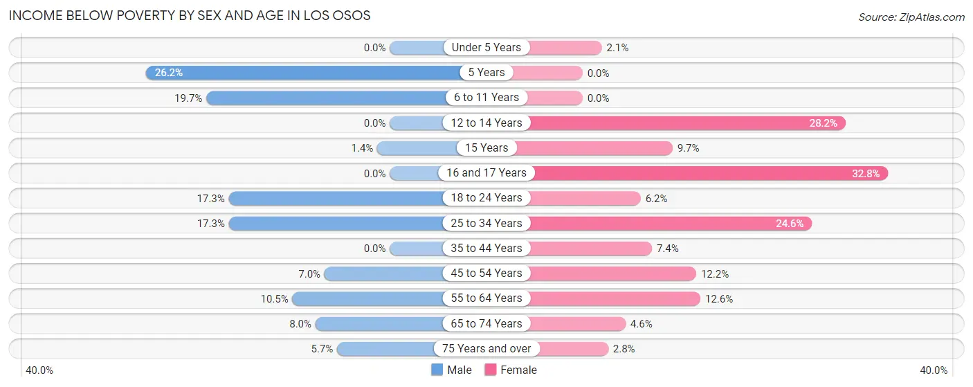 Income Below Poverty by Sex and Age in Los Osos