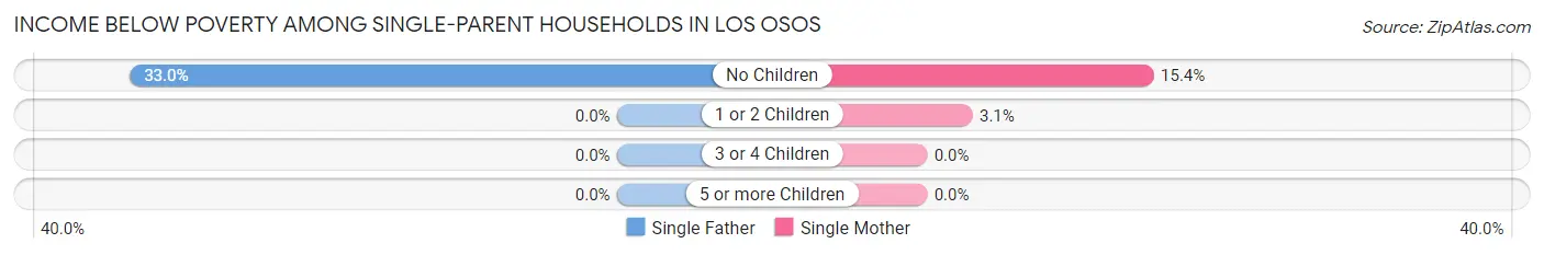 Income Below Poverty Among Single-Parent Households in Los Osos