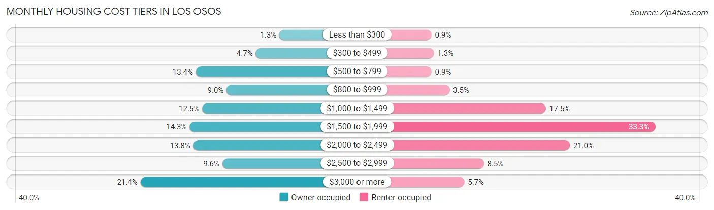Monthly Housing Cost Tiers in Los Osos