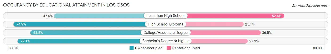 Occupancy by Educational Attainment in Los Osos
