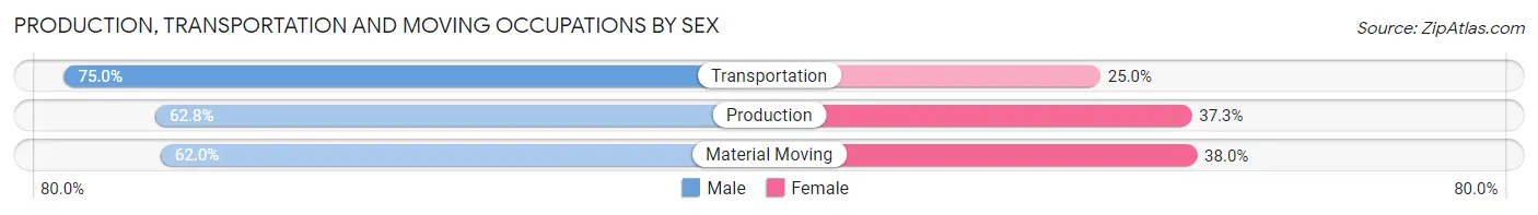 Production, Transportation and Moving Occupations by Sex in Los Osos