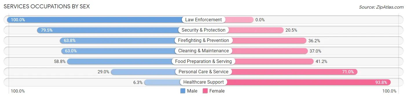 Services Occupations by Sex in Los Osos